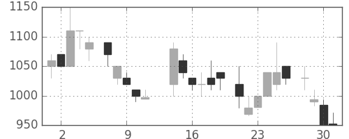 宝ＨＬＤの日足チャート(1986年7月)