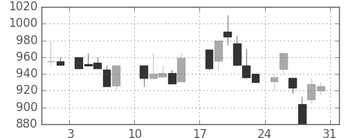宝ＨＬＤの日足チャート(1986年8月)