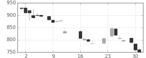 宝ＨＬＤの日足チャート(1986年9月)