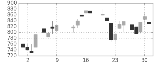 宝ＨＬＤの日足チャート(1986年10月)