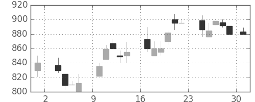 宝ＨＬＤの日足チャート(1986年11月)