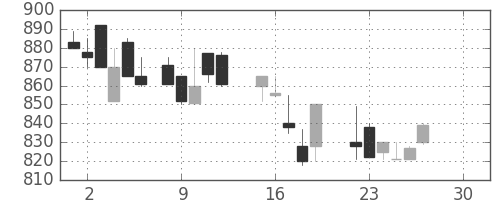 宝ＨＬＤの日足チャート(1986年12月)