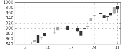 宝ＨＬＤの日足チャート(1987年1月)