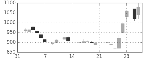 宝ＨＬＤの日足チャート(1987年2月)