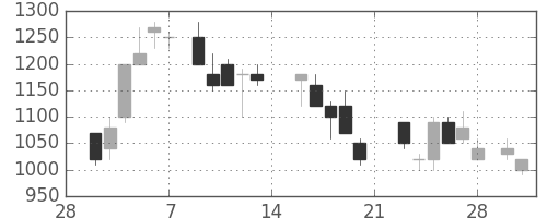 宝ＨＬＤの日足チャート(1987年3月)