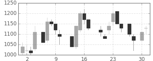 宝ＨＬＤの日足チャート(1987年4月)