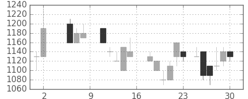 宝ＨＬＤの日足チャート(1987年5月)
