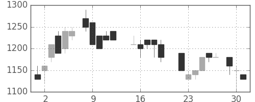 宝ＨＬＤの日足チャート(1987年6月)