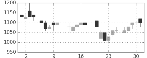 宝ＨＬＤの日足チャート(1987年7月)