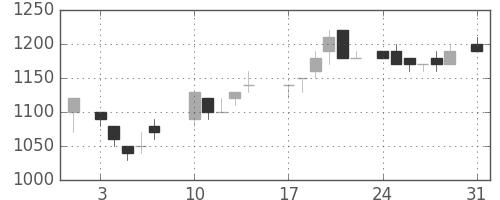 宝ＨＬＤの日足チャート(1987年8月)