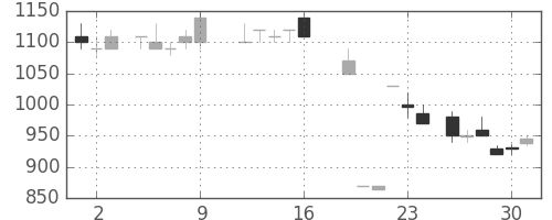 宝ＨＬＤの日足チャート(1987年10月)