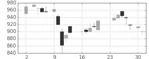 宝ＨＬＤの日足チャート(1987年11月)