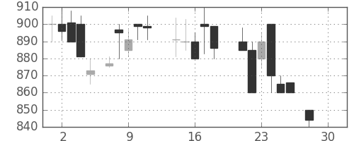 宝ＨＬＤの日足チャート(1987年12月)