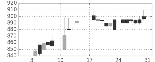 宝ＨＬＤの日足チャート(1988年1月)