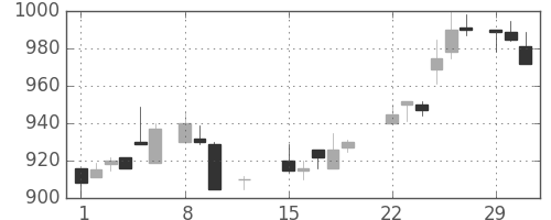 宝ＨＬＤの日足チャート(1988年2月)