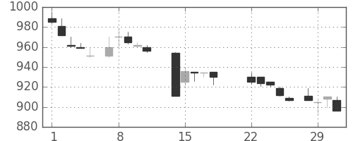 宝ＨＬＤの日足チャート(1988年3月)