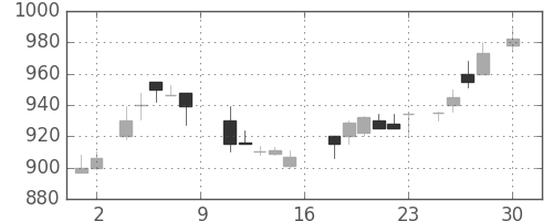 宝ＨＬＤの日足チャート(1988年4月)