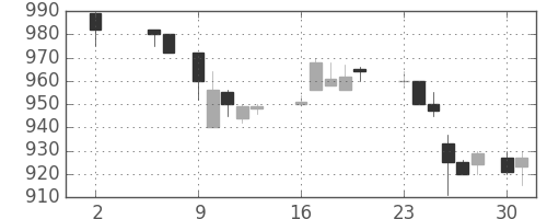 宝ＨＬＤの日足チャート(1988年5月)