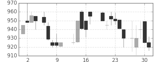 宝ＨＬＤの日足チャート(1988年6月)
