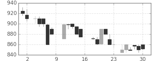宝ＨＬＤの日足チャート(1988年7月)