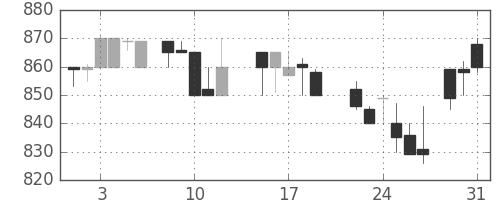 宝ＨＬＤの日足チャート(1988年8月)