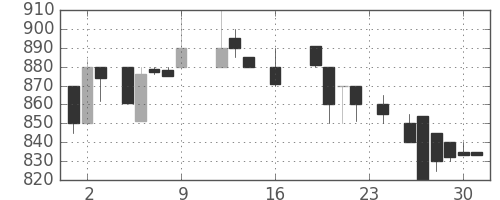 宝ＨＬＤの日足チャート(1988年9月)