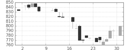 宝ＨＬＤの日足チャート(1988年10月)