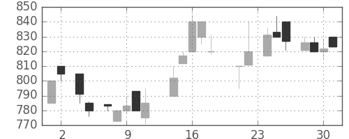 宝ＨＬＤの日足チャート(1988年11月)