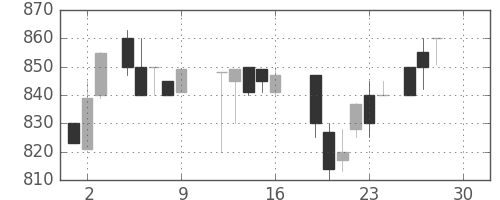 宝ＨＬＤの日足チャート(1988年12月)