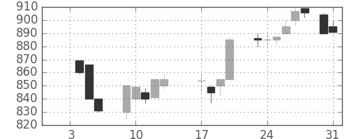 宝ＨＬＤの日足チャート(1989年1月)