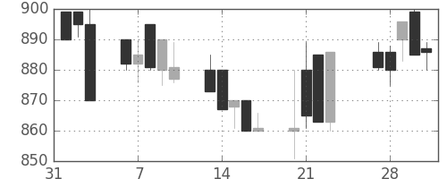 宝ＨＬＤの日足チャート(1989年2月)