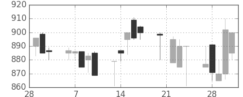 宝ＨＬＤの日足チャート(1989年3月)