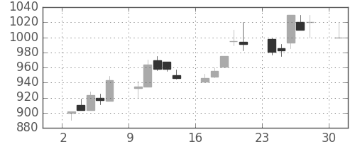 宝ＨＬＤの日足チャート(1989年4月)
