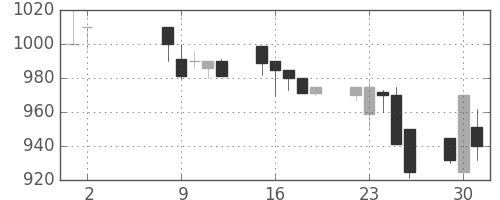 宝ＨＬＤの日足チャート(1989年5月)