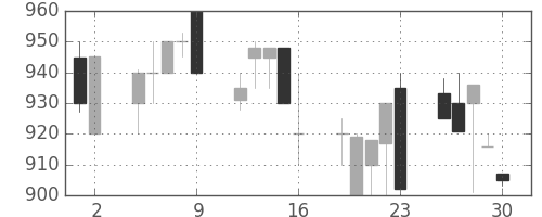 宝ＨＬＤの日足チャート(1989年6月)