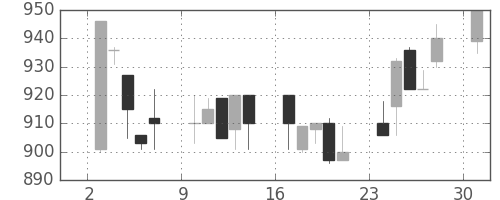 宝ＨＬＤの日足チャート(1989年7月)