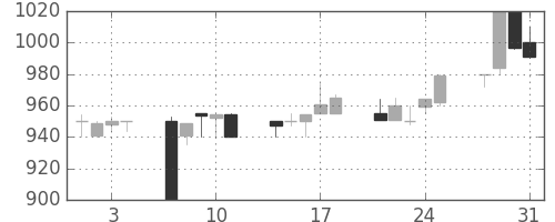 宝ＨＬＤの日足チャート(1989年8月)