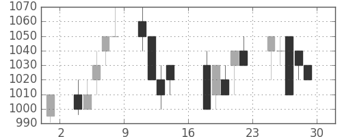 宝ＨＬＤの日足チャート(1989年9月)