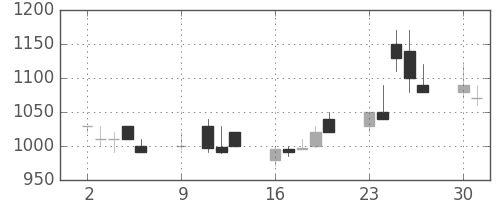 宝ＨＬＤの日足チャート(1989年10月)