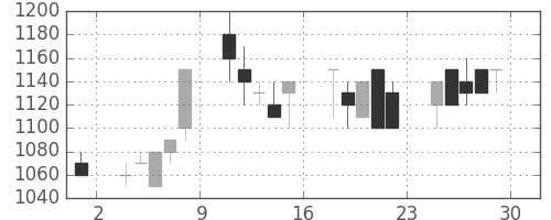 宝ＨＬＤの日足チャート(1989年12月)