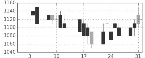 宝ＨＬＤの日足チャート(1990年1月)