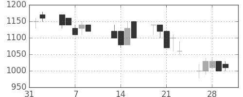 宝ＨＬＤの日足チャート(1990年2月)