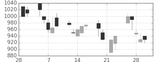 宝ＨＬＤの日足チャート(1990年3月)
