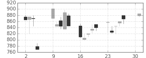 宝ＨＬＤの日足チャート(1990年4月)