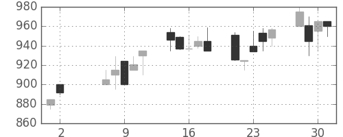 宝ＨＬＤの日足チャート(1990年5月)