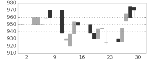 宝ＨＬＤの日足チャート(1990年6月)