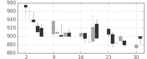 宝ＨＬＤの日足チャート(1990年7月)