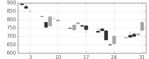宝ＨＬＤの日足チャート(1990年8月)