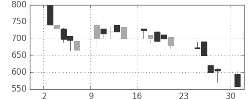 宝ＨＬＤの日足チャート(1990年9月)