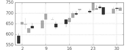 宝ＨＬＤの日足チャート(1990年10月)